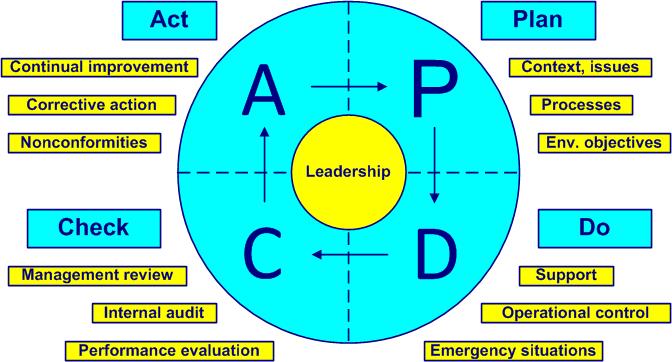 pdca